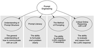 Prompt engineering as a new 21st century skill